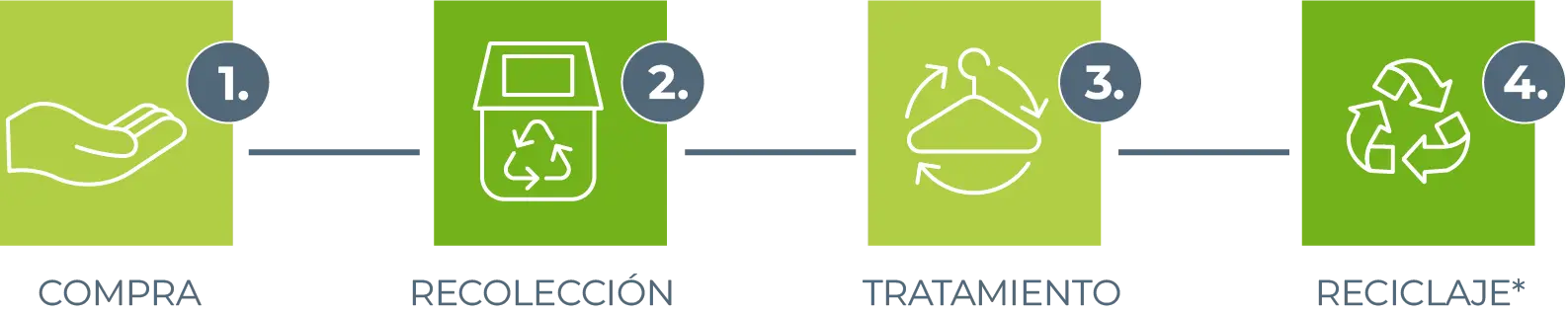 Ciclo de compra, recolección y reciclaje de materiales